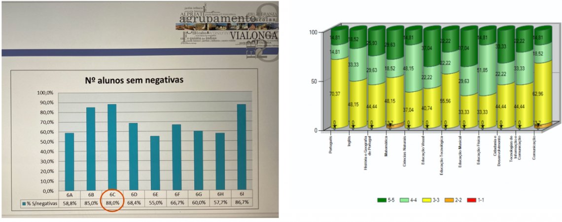 Gráficos que demonstram as melhorias na avaliação